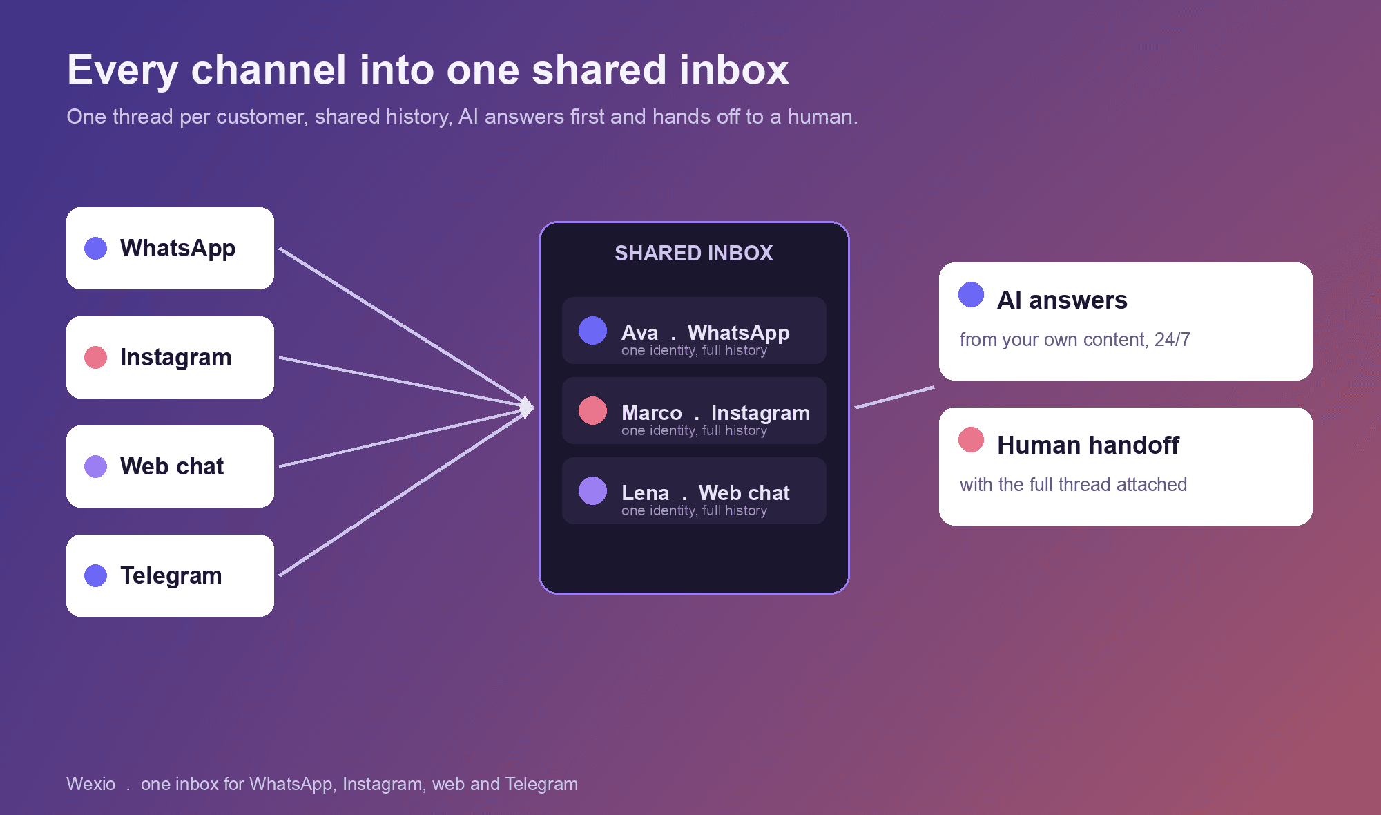 A simple diagram showing WhatsApp, Instagram, Telegram and web chat all flowing into a single shared inbox with AI and human handoff