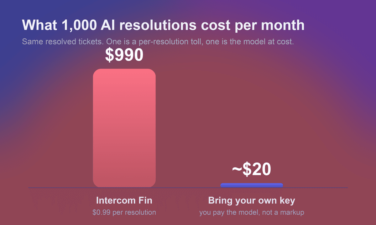 Chart: 1,000 AI resolutions cost about $990 on Intercom Fin versus about $20 with bring-your-own-key