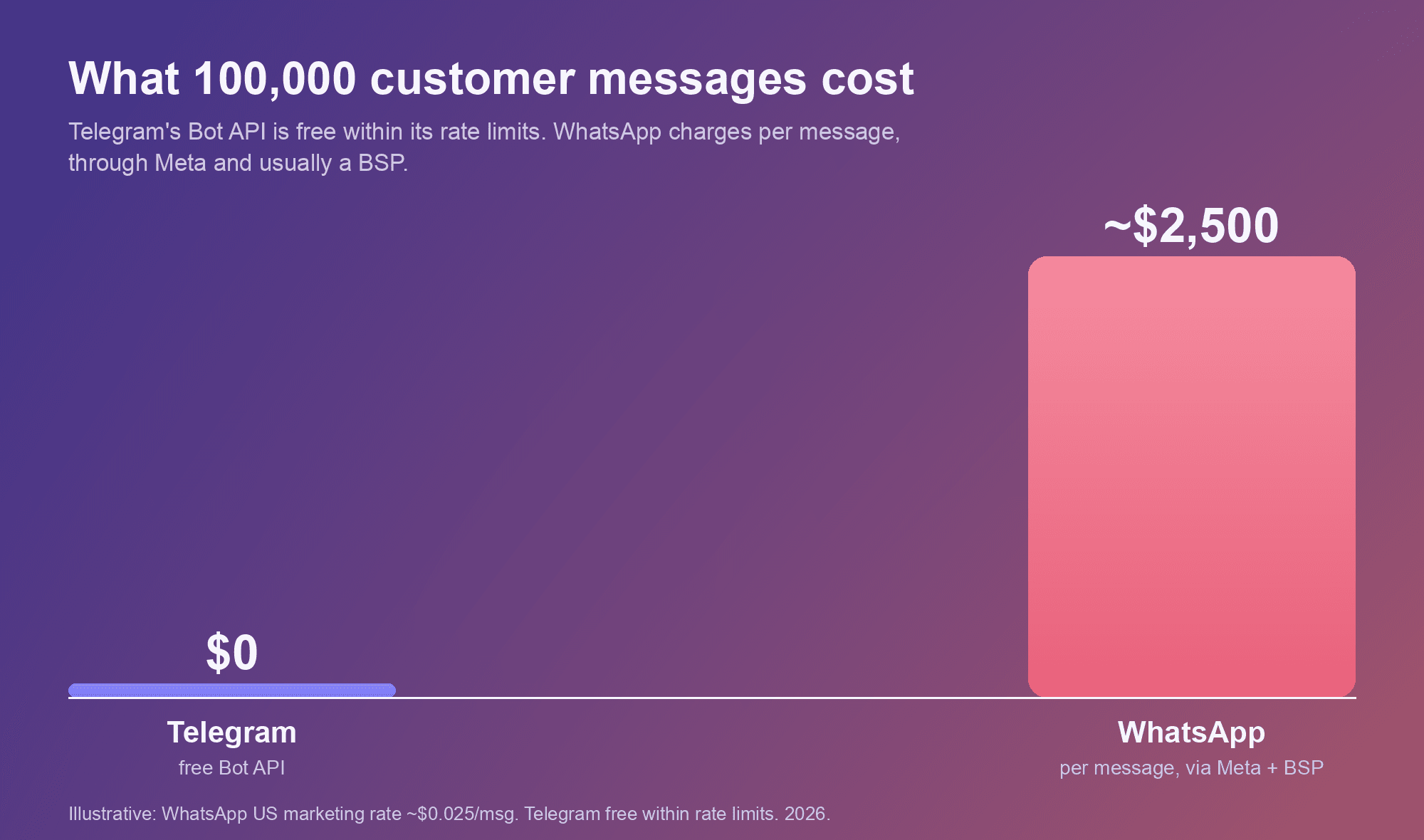 What 100,000 customer messages cost: Telegram 0 dollars on its free Bot API versus about 2,500 dollars on WhatsApp, charged per message through Meta and a BSP