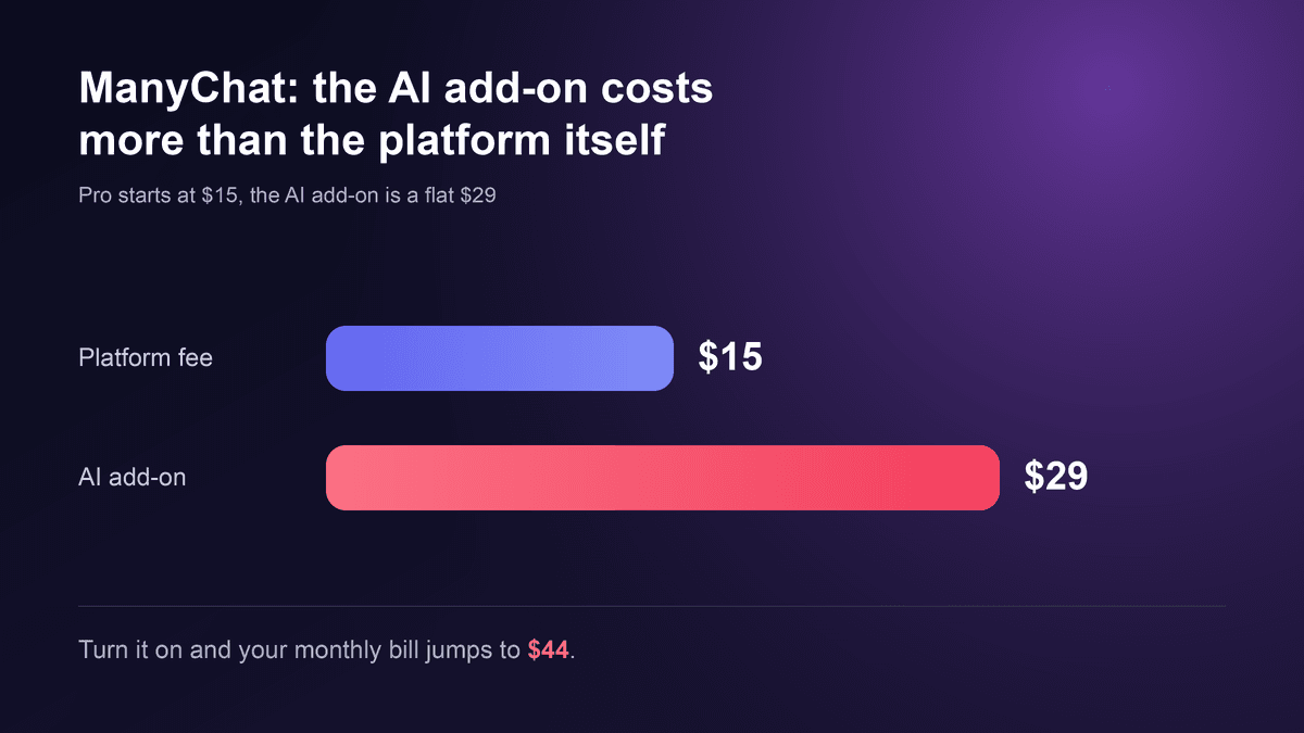 Chart: ManyChat Pro starts at $15, but the flat $29 AI add-on costs more than the plan, pushing the bill to $44