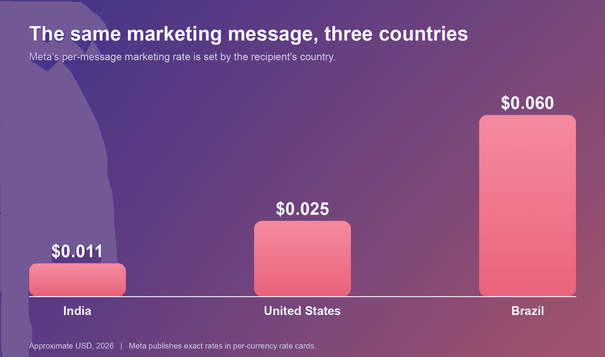 Meta's per-message marketing rate by country: India about 0.011, United States about 0.025, Brazil about 0.060 US dollars