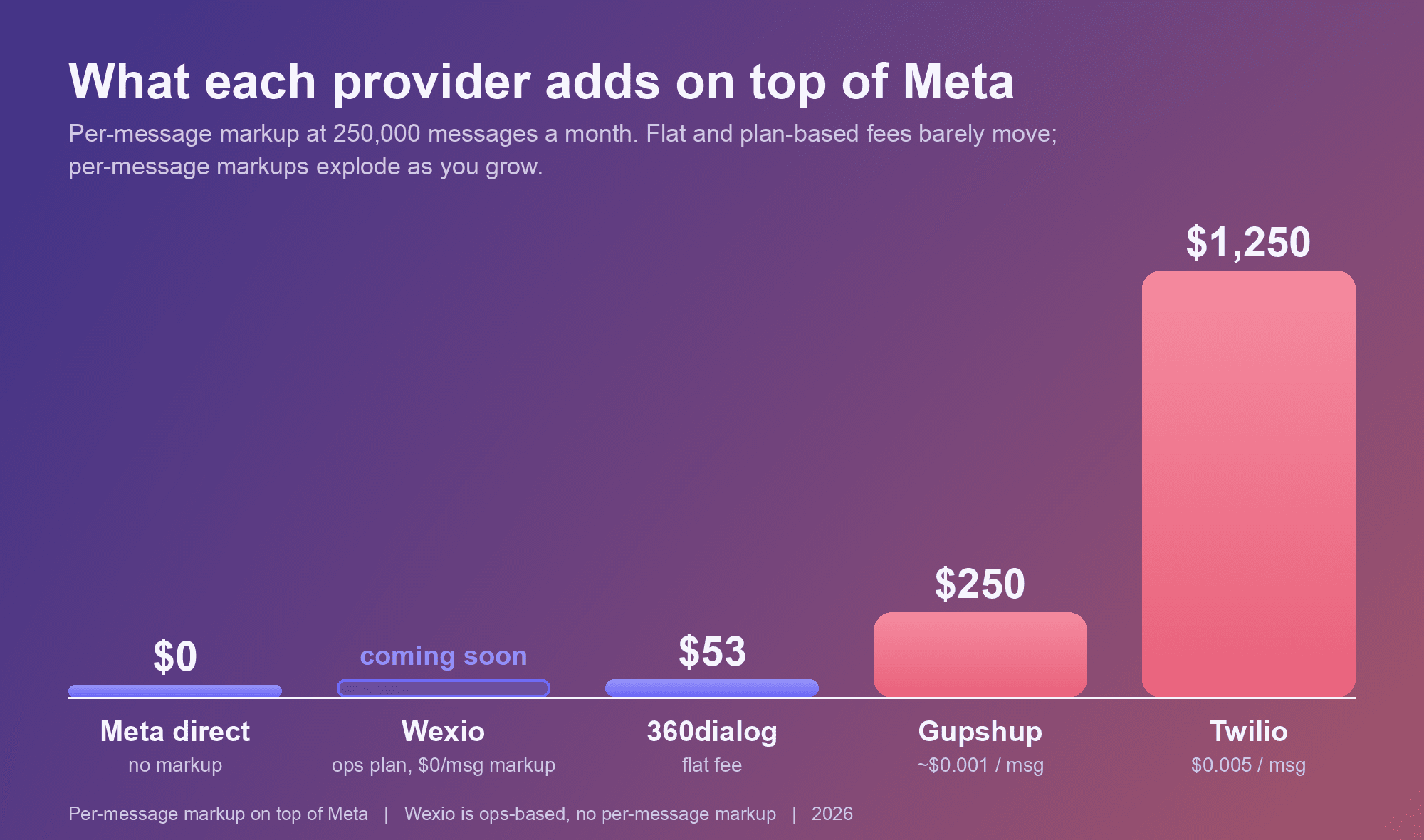 Provider markup on top of Meta at 250,000 messages a month: Meta direct 0 dollars, 360dialog 53 dollars flat, Gupshup 250 dollars, Twilio 1250 dollars