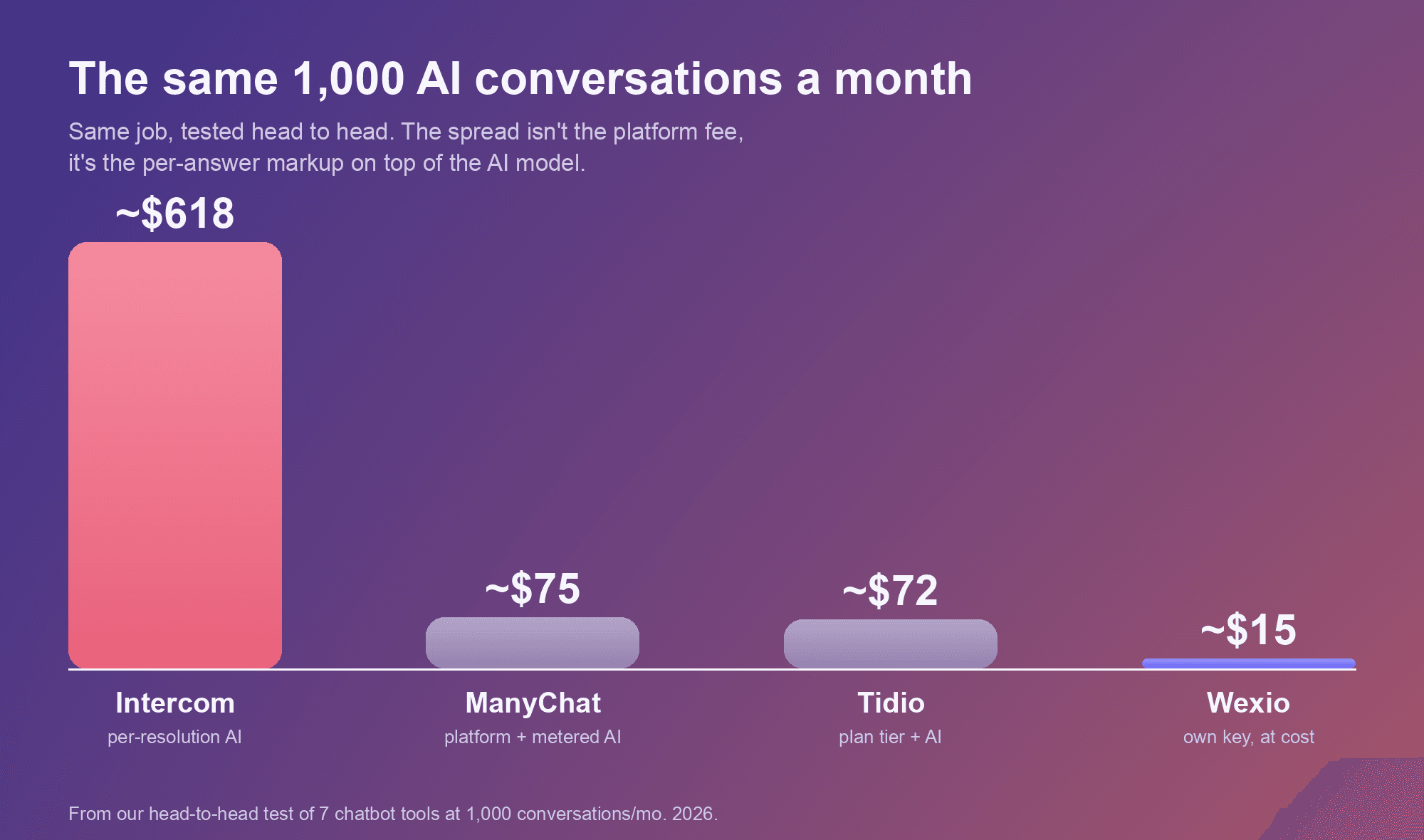 The monthly cost of the same 1,000 AI conversations: about 618 dollars on Intercom versus about 15 dollars on Wexio with your own AI key
