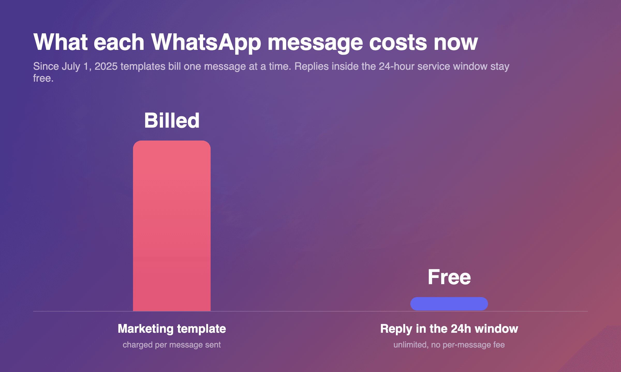 A simple diagram: template messages are now billed one by one, while service-window replies stay free
