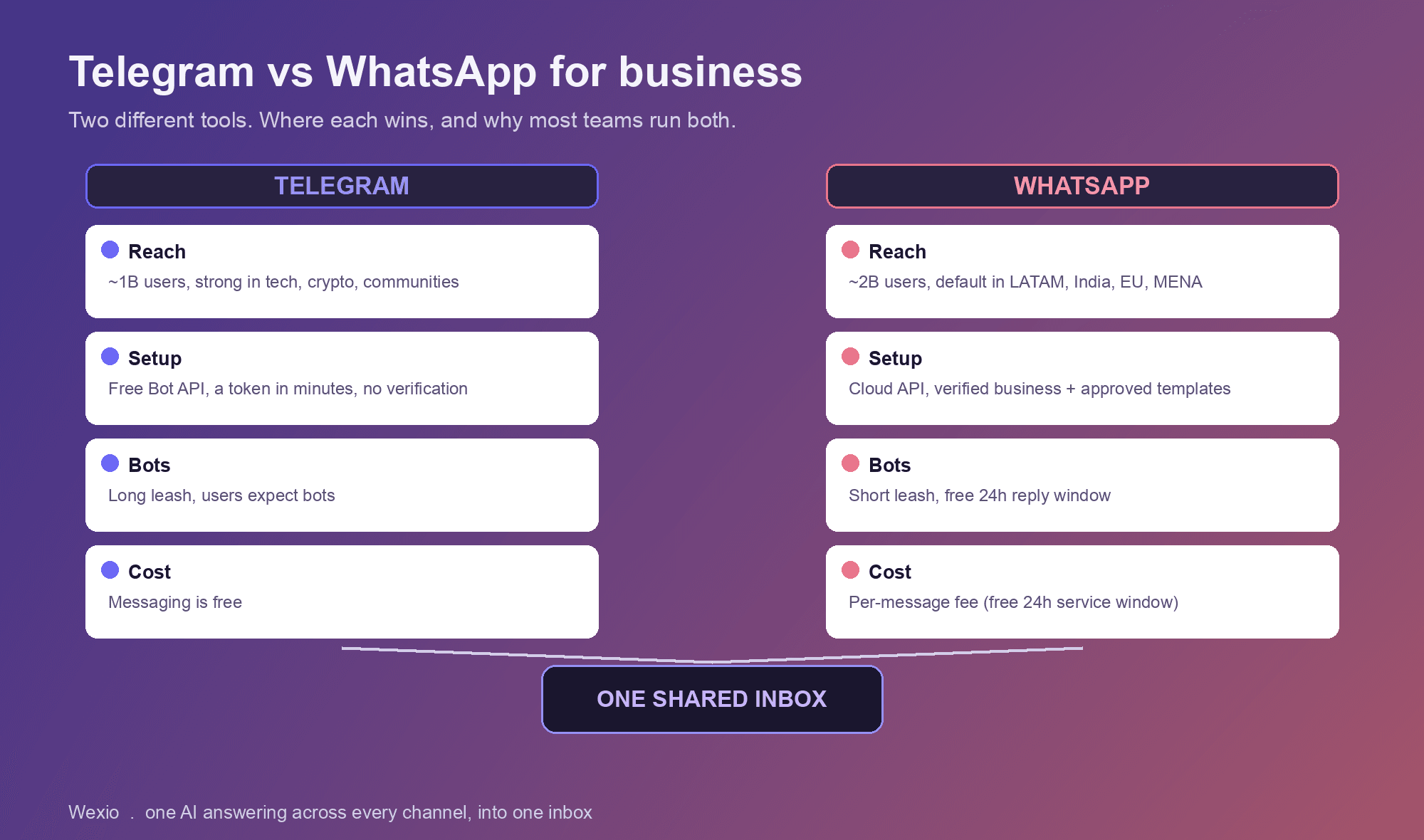 A comparison of Telegram and WhatsApp for business across reach, setup, bots and cost, converging into one inbox