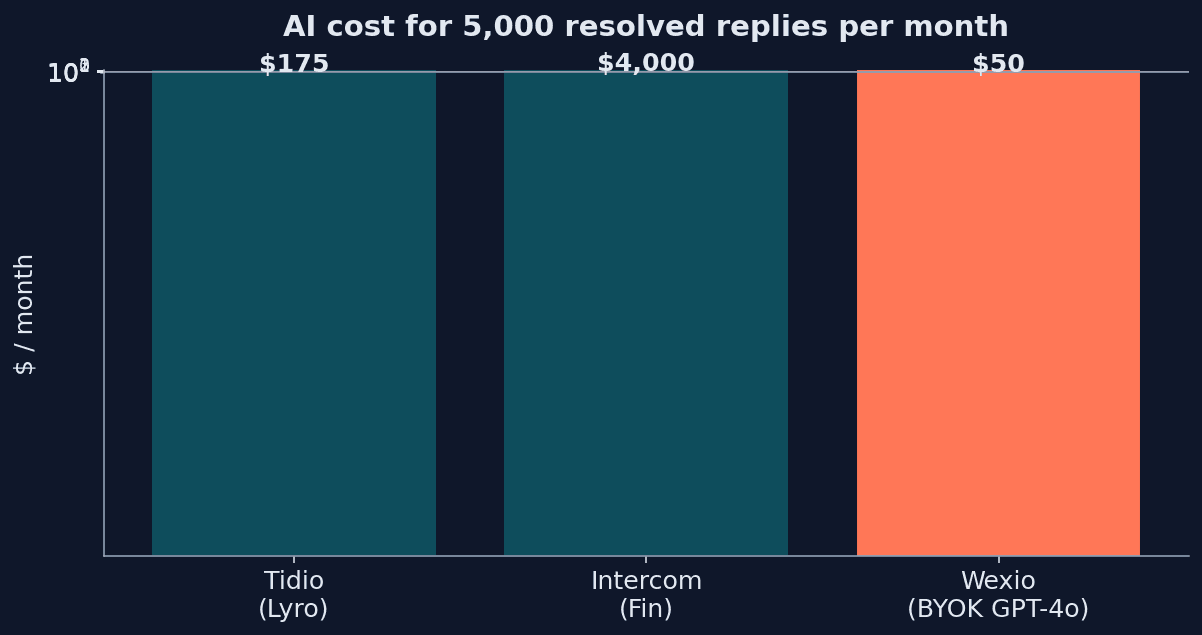 Logarithmic bar chart showing AI cost for 5,000 resolved replies per month: Tidio Lyro $175, Intercom Fin $4,000, Wexio with BYOK GPT-4o $50