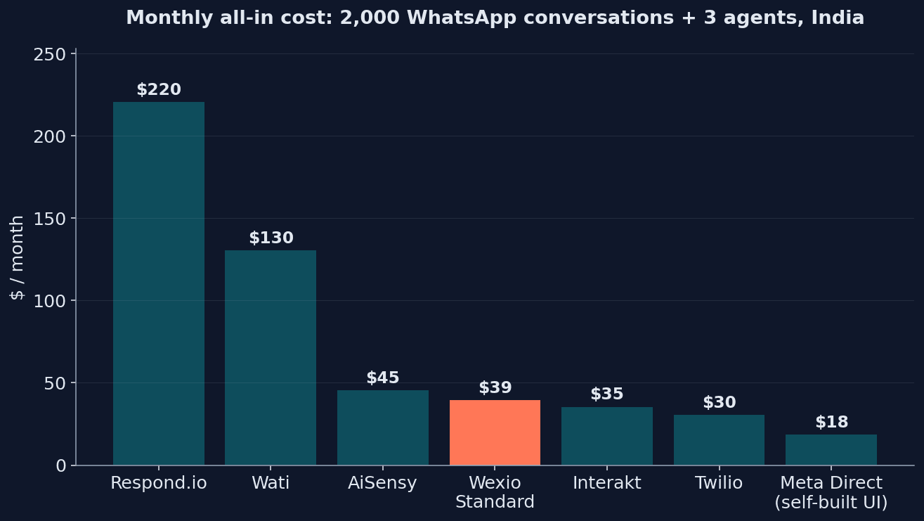 Bar chart of all-in monthly cost for 2,000 WhatsApp conversations plus 3 agents in India - Respond.io $220, Wati $130, AiSensy $45, Wexio Standard $39 highlighted, Interakt $35, Twilio $30, Meta Direct self-built UI $18